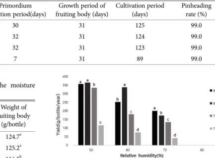 Table 8. Characteristics of fruiting body by the moisture content of the medium