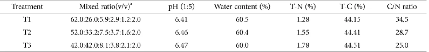 Table 1. Composition and physico-chemical properties of sawdust media. 