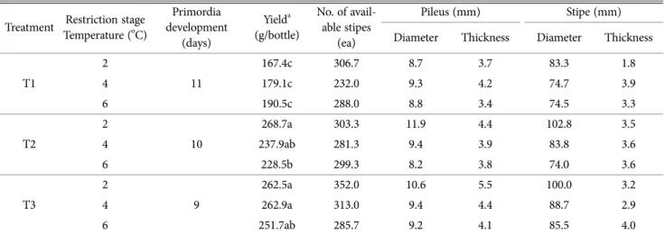 Fig. 1. Fruiting body of F. velutipes according to media nitrogen content and restriction stage temperature