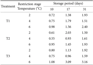 Fig. 2. Changes in the appearance fruiting body of F. velutipes after 31 days of storage