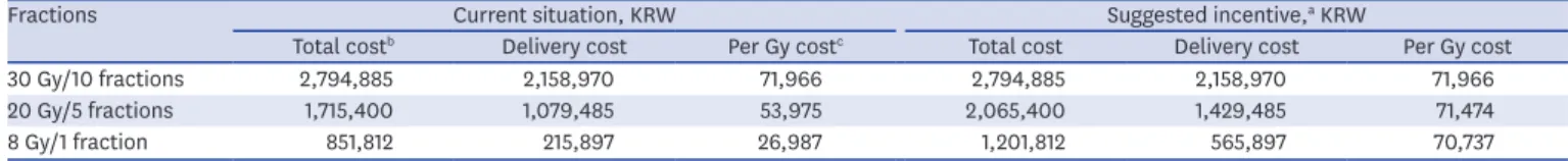 Table 1. Cost comparison among three 3D conformal radiotherapy schedules in a Korean tertiary hospital in 2019