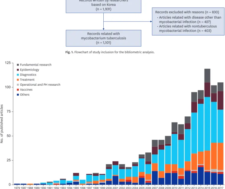 Fig. 2. Articles published annually on mycobacterium tuberculosis infection between 1979 and 2017 and based in Korea, by research area.