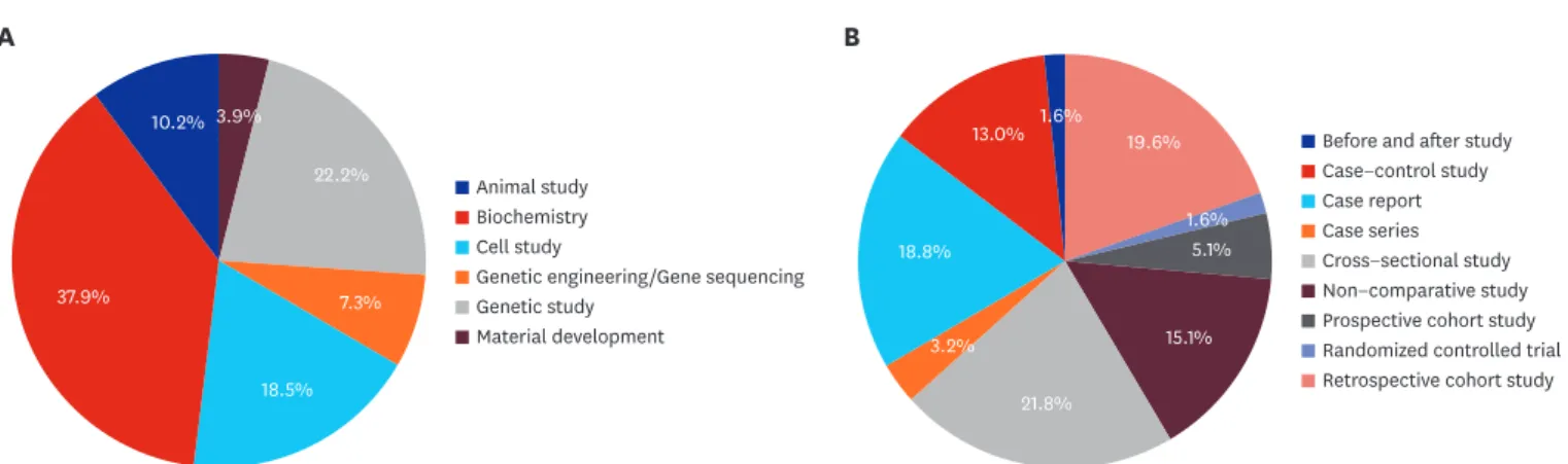 Fig. 3. Percentage of articles by study design in basic research and clinical research