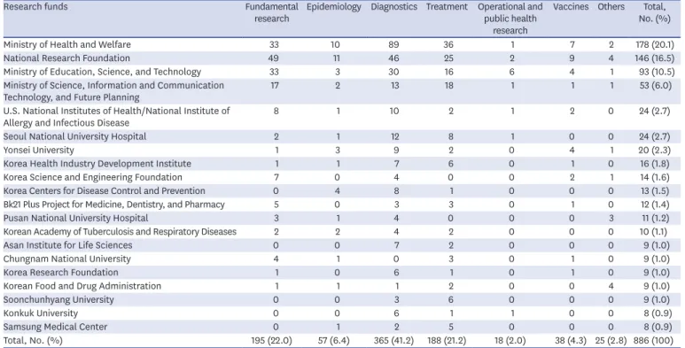 Fig. 4. Five-year impact factor of journals in which articles on tuberculosis and by researchers based in Korea were published between 1979 and 2017.