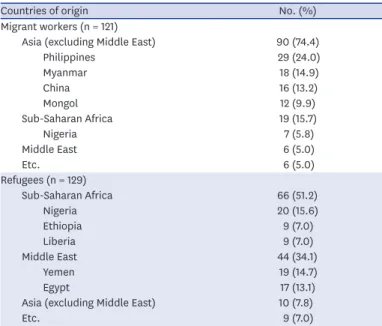 Table 2. Countries of origin of study subjects