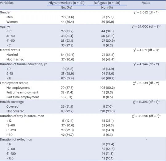Table 4 shows selected mental health indicators of the study subjects. The refugees group  showed more frequent suicidal planning during the past year than both migrant workers and  Korean controls, but the only statistically significant comparison was bet