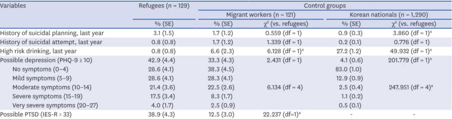 Fig. 1. Boxplot of PHQ-9 scores, according to duration of staying in Korea. No significant difference of distribution  of PHQ-9 scores between groups by Kruskal-Wallis test (P = 0.08; df = 3; H = 6.698)
