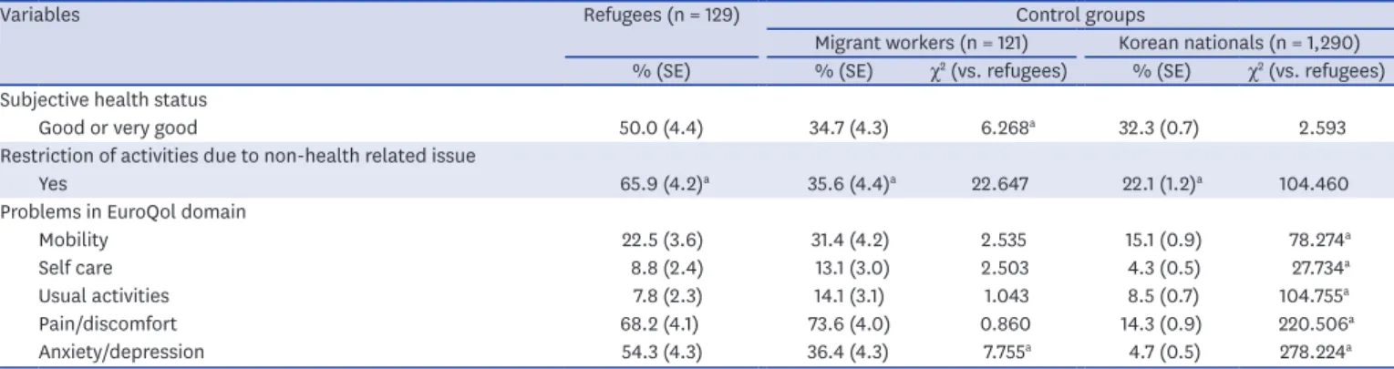 Table 5. Comparison of life quality and functional restrictions among refugees, migrant workers and the age and gender-matched Korean nationals