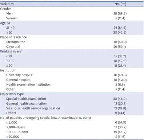Table 1. Respondents' general characteristics (n = 44)