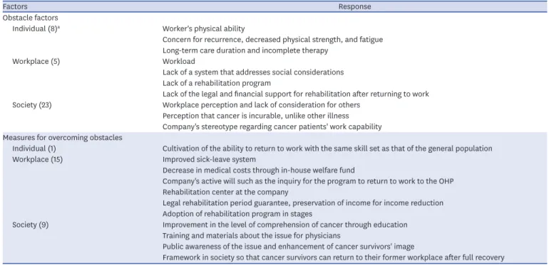 Table 4. Obstacles for cancer survivors' return to work and improvement measures (n = 44)