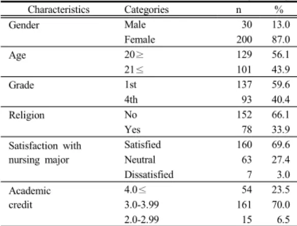 Table 1. General characteristics of subjects                                                                       (N=230) Characteristics Categories n % Gender Male 30 13.0 Female 200 87.0 Age 20≥ 129 56.1 21≤ 101 43.9 Grade 1st 137 59.6 4th 93 40.4 Relig