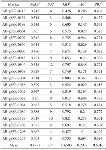 Fig. 1. Dendrogram of 36 A. bisporus was constructed,  (A);  UPGMA  generated  by  SharedAllele  distance  Method  of  36  A.