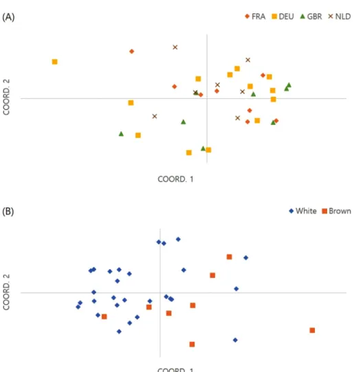 Table 4. Distribution by origin of distance-based groups and model-based groups