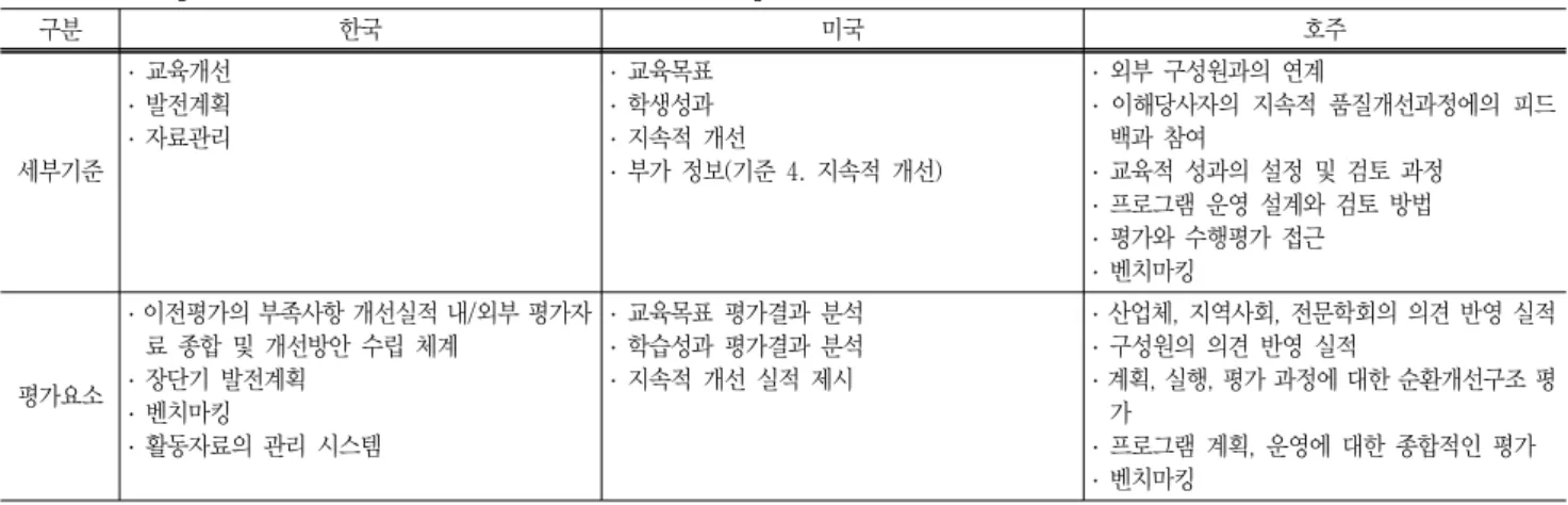 Table  13  Comparison  of  detailed  criteria  of  continuous  improvement  and  evaluation  elements