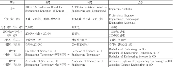 Table  1  Comparison  of  current  state  of  accreditation 