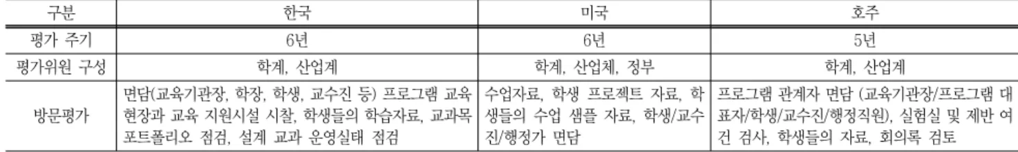 Table  3  Comparison  of  accreditation  procedure  and  evaluation  panels 