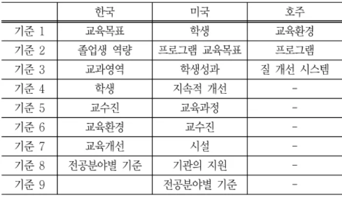 Table  5  Comparison  of  accreditation  criteria 