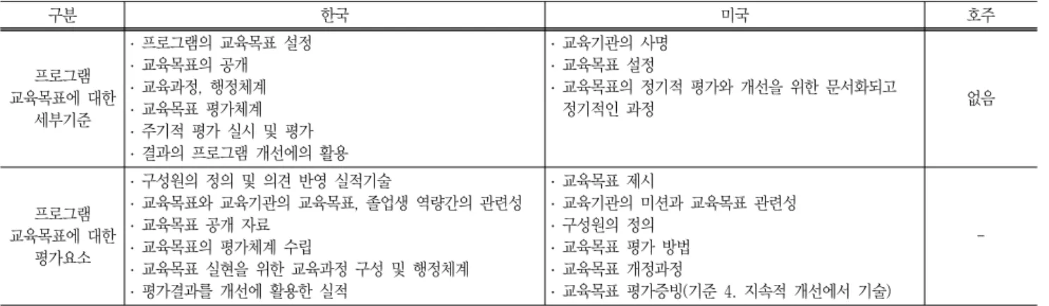 Table  6  Comparison  of  detailed  criteria  of  program  educational  objectives  and  evaluation  elements 구분 한국 미국 호주 프로그램  교육목표에  대한  세부기준 ․  프로그램의  교육목표  설정․ 교육목표의  공개․ 교육과정,  행정체계․ 교육목표  평가체계 ․  주기적  평가  실시  및  평가  ․  결과의  프로그램  개선에의  활용 ․  교육기관의  사