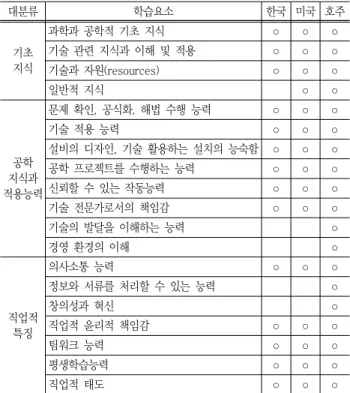 Table  8  An  example  of  competency  and  indicator  of  competency  attainment 능력요소 성취  지표  기술  분야에  영향을  주는  주변  요소에  대한  지식 a)  공학  기술이  사회적,  문화적,  환경적,  경제적,  법적,  정치적  맥락에  미치는  긍정적이고  부정적인  영향을  이해한다