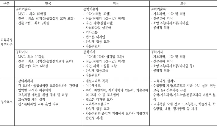 Table  11  Comparison  of  detailed  criteria  of  student  and  evaluation  elements 구분 한국  미국  호주 학생에  대한  세부기준 ․ 평가,  상담,  관찰 ․ 전입생  ․ 졸업기준  :  졸업  규정 ․ 학생  수행  평가 ․ 성과  달성의  발전과정  관찰 ․ 학생  상담  ․ 신입생,  전입생  수용  및  학점  인정절차  ․ 졸업요건  만족  보장  방안  ․  학생들에  