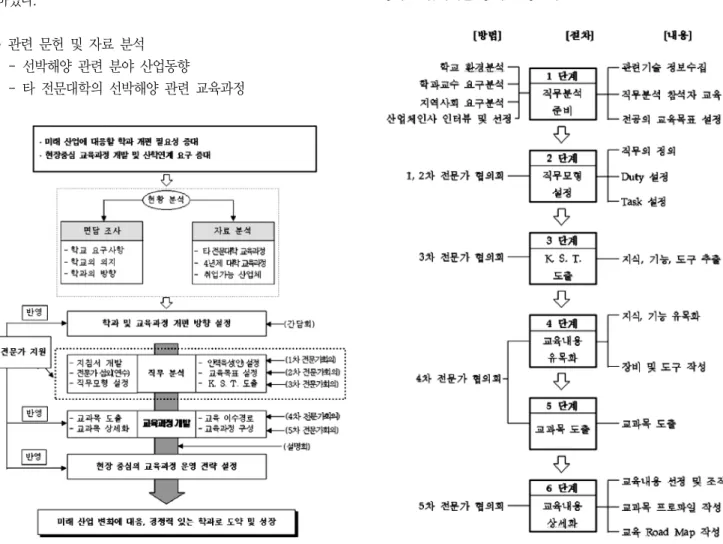 Fig.  2  직무분석을  통한  교육과정  개발  절차