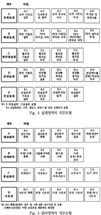 Fig.  4  설계영역의  직무모형  Fig.  5  관리영역의  직무모형 V.  교과목  도출 Table 2  직무분석을  통해  도출된  예상교과목을  바탕으로  앞 으로 운영할 교육과정을 개발하였으며, 도출된 예상교과목은 타  교과목에 흡수되거나 이번 개발에서는 삭제되는 등의 수정을 통 해 향후 운영될 교육과정(안)을 제시하였다