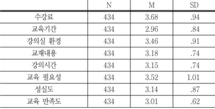 Table  2  Item  composition  변인 항  목 문항  수 독립변인 수강료 9문항교육기간강의실  환경교재내용 강의시간 교육  필요성  성실도 종속변인 교육  만족도 8문항 계 17문항 * 이외  3개의  개인정보  문항과  8개의  개방형  문항이  포함됨