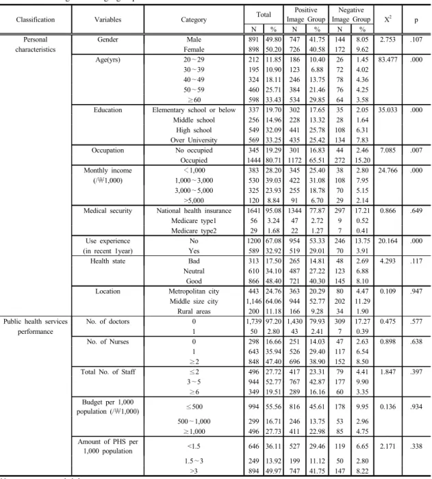 Table 1.  Differences of personal characteristics and public health services performance between positive image group  and negative image group