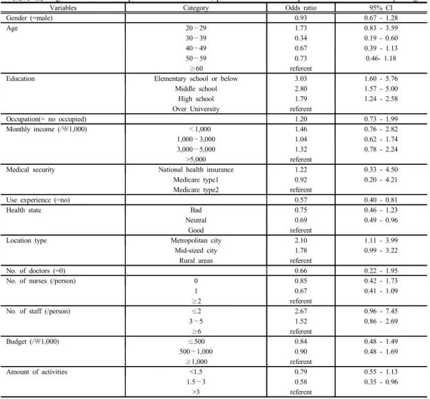 Table 2. Regression results for personal characteristics, public health services performance on community image