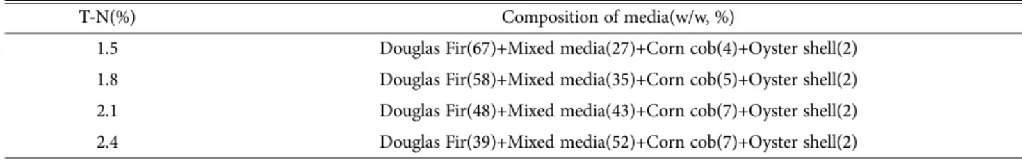 Table 3. Combinations of growth temperature and media T- T-N conditions for experiment