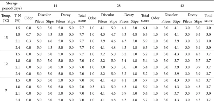Table 5. Sensory evaluation of fruit body during storage period Storage 