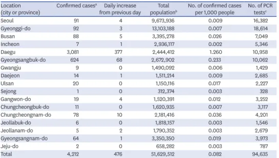 Fig. 1C shows the timeline of the confirmed case in a patient transporter who worked at the  Eunpyeong St