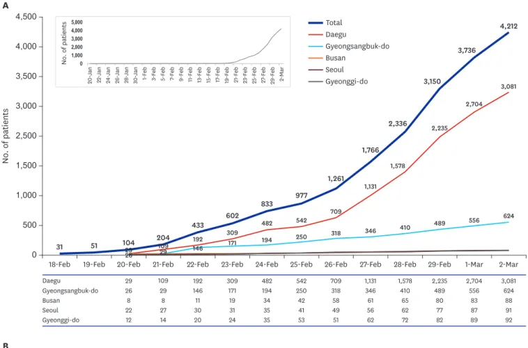 Fig. 2. Number of confirmed patients with COVID-19 by March 2, 2020. (A) Cumulative frequency curve in the Republic of Korea and selected cities and  provinces