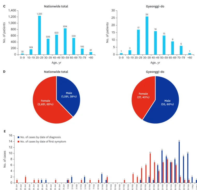Fig. 2. (Continued) Number of confirmed patients with COVID-19 by March 2, 2020. (A) Cumulative frequency curve in the Republic of Korea and selected cities  and provinces
