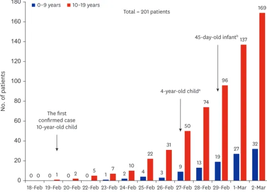 Fig. 3. Cumulative pediatric cases in the Republic of Korea as of March 2, 2020. 