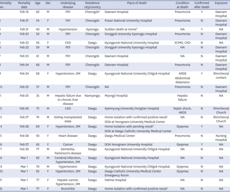 Table 3. Mortality in Korean patients with Coronavirus disease-19 as of 0 am, March 2, 2020 Mortality 