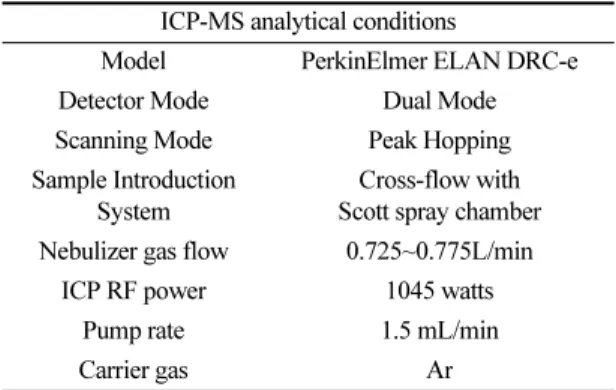 Table  1.  Optimized  analytical  conditions  of  ICP-MS ICP-MS analytical conditions