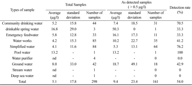 Fig.  1.  Average  Ag  concentrations  with  type  of  water  sample.