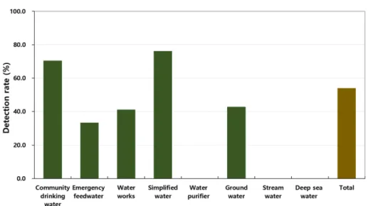 Fig.  3.  Average  Ag  concentrations  with  type  of  water  sample  over  detection  limit  of  0.5  µg/ℓ.