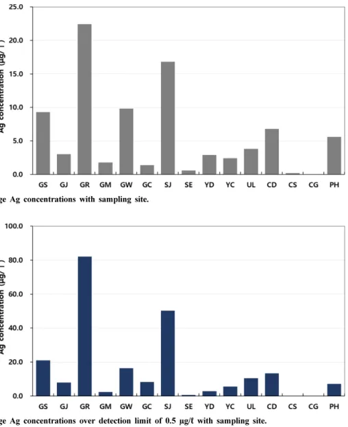 Fig.  6.  Average  Ag  concentrations  over  detection  limit  of  0.5  µg/ℓ  with  sampling  site.