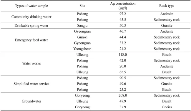 Table  4.  Ag  concentration  of  water  and  rock  type  of  sampling  site