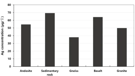 Fig.  7.  Ag  concentration  of  water  with  rock  type  of  sampling  site.