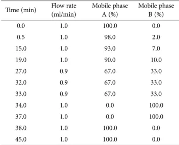 Table 1. HPLC condition for the analysis of amino acids Time (min) Flow rate 