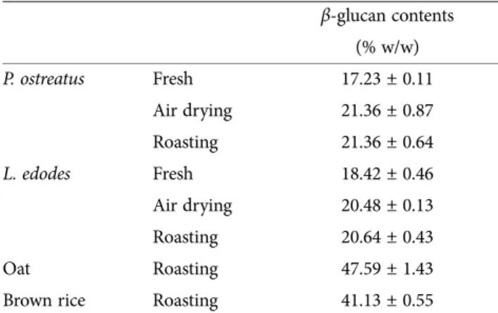 Fig. 2. DPPH radical scavenging activity (A), and nitrite scavenging activity (B) of extracts at 1 mg/ml concentrations from roasted grain additives (oat, and brwon rice)