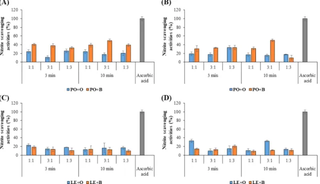 Table 4. Total polyphenol contents of extracts at 1 mg/ml concentrations from roasted Pleurotus ostreatus + grain additives, and roasted  Lentinula edodes + grain additives by extraction times (3 min and 10 min) and extraction temperatures (70 o C, and 100
