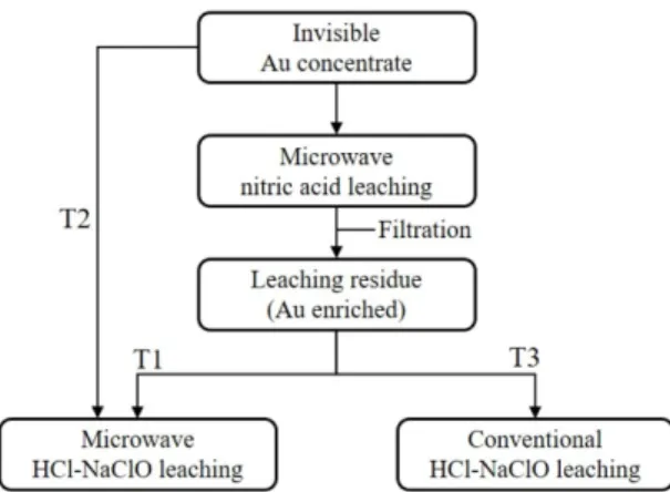 Figure  1.  Flow  sheet  for  leaching  experiment.