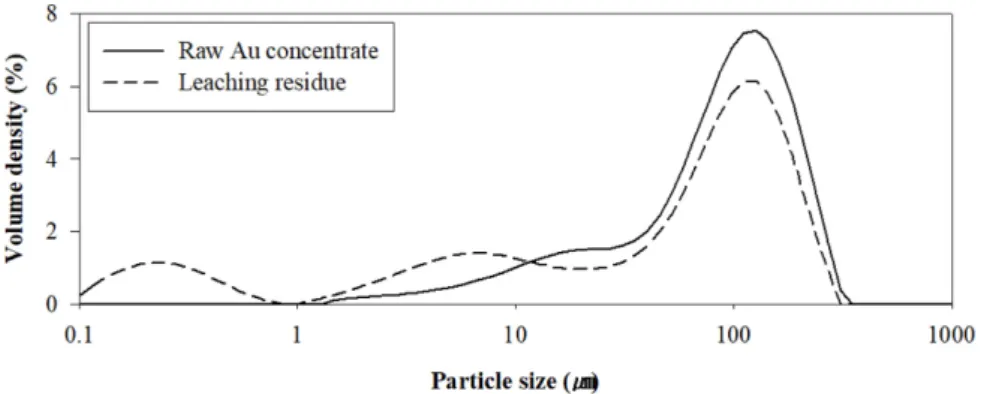 Figure  6.  The  results  of  particle  size  analysis  for  raw  Au  concentrate  and  microwave  nitric  acid  leaching  residue.