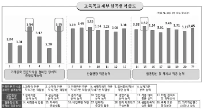 그림  4  프로그램  교육목표  평가관리  체계 5.  교육목표의 달성여부를 정기적으로 평가하는  체계 본  기계공학  프로그램은  프로그램  위원회를  설치하여  매년  CQI 보고서를 작성, 그림 4와 같이 프로그램의 교육목표 달성을  위해  지속적으로  개선  및  운영한다