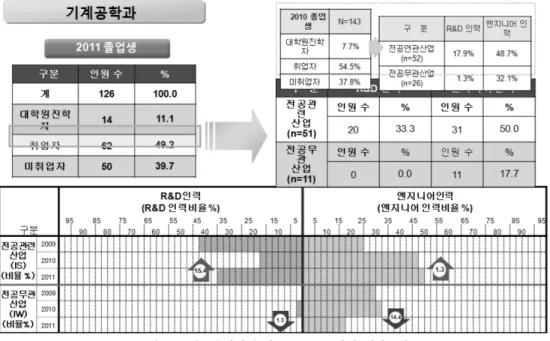 그림  7  공학교육혁신에  따른  To-Be  달성  성과분석 그림  8  교육목표  달성에  따른  기대효과 수 있다. 프로그램 교육목표 달성에 따른 기대효과는 그림  8과  같다