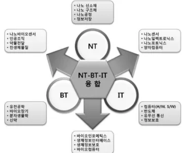 Table  1  Definition  of  convergence  technology  of  the  world